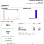 Gush Mintz Strain COA Test Results